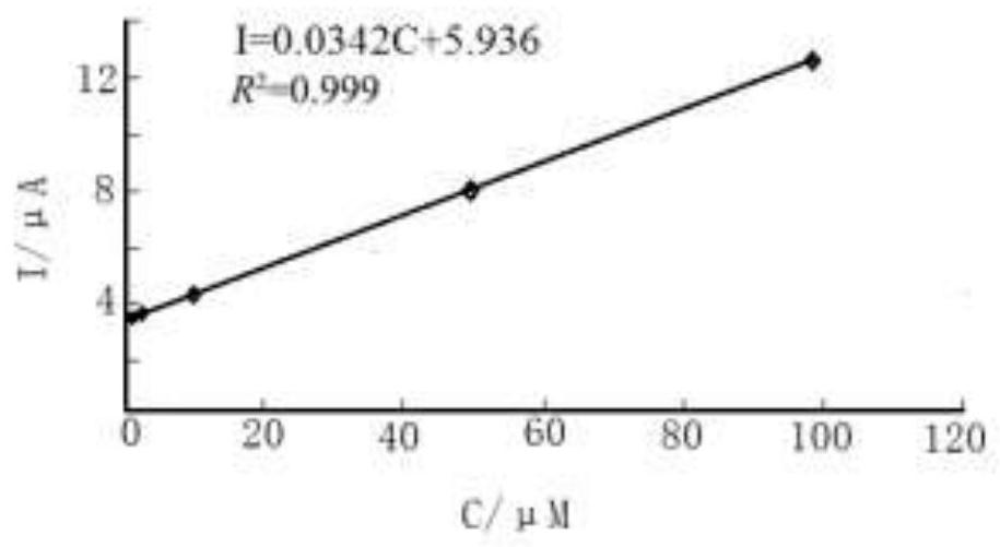 A multi-component composite material, electrochemical sensor and its application in detecting mercury ions in water