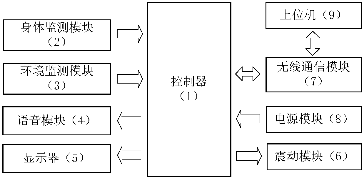 Outdoor exercise monitoring reminding device for the aged based on internet of things