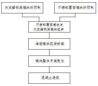 A modular construction method for nuclear power reactor cavity pool