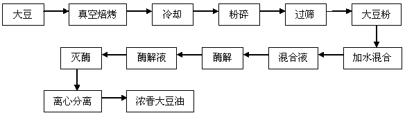 Preparation method for superfine fragrant soybean oil