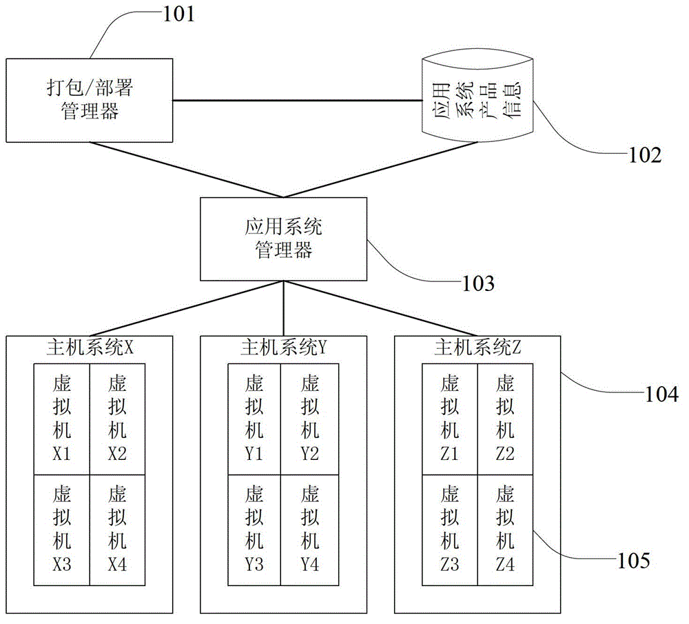 Virtual machine set deployment method and device