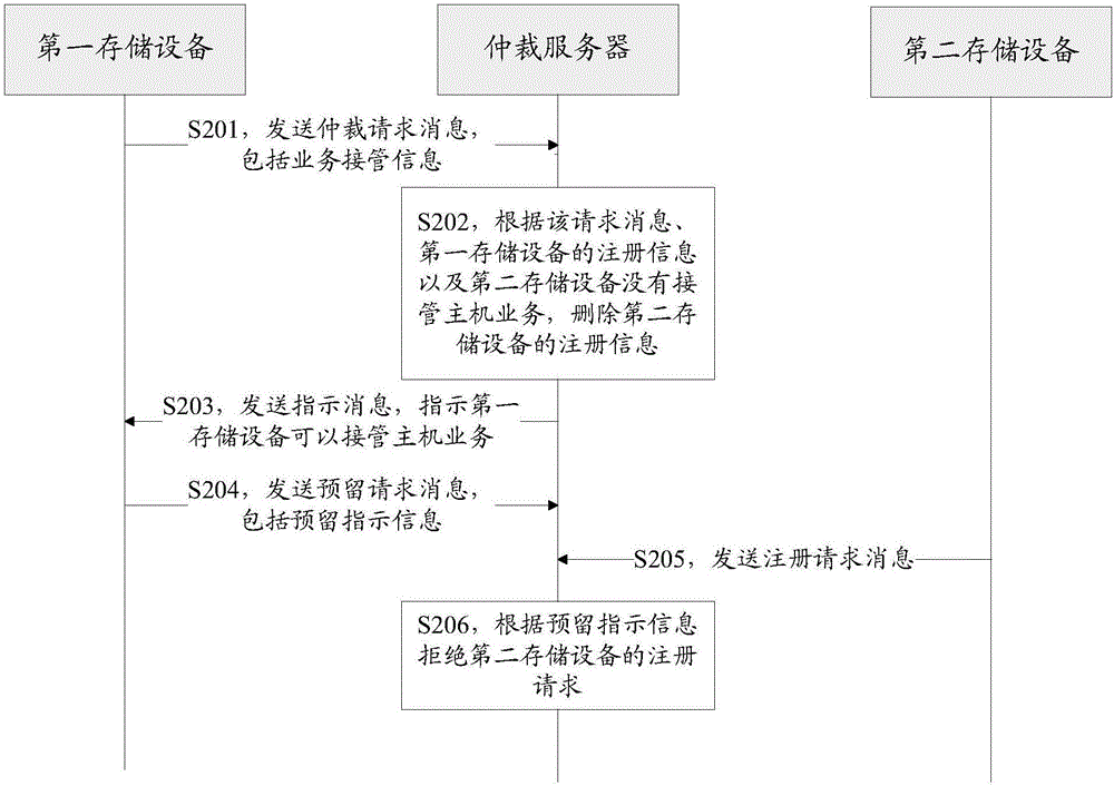 Device arbitration method and device