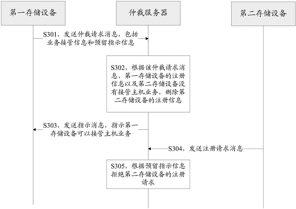 Device arbitration method and device