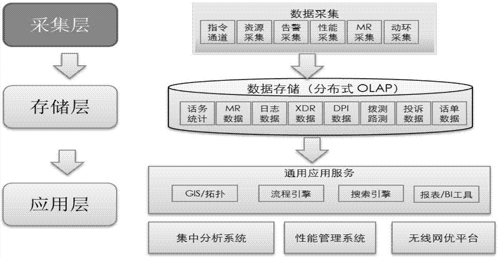 LTE data processing system