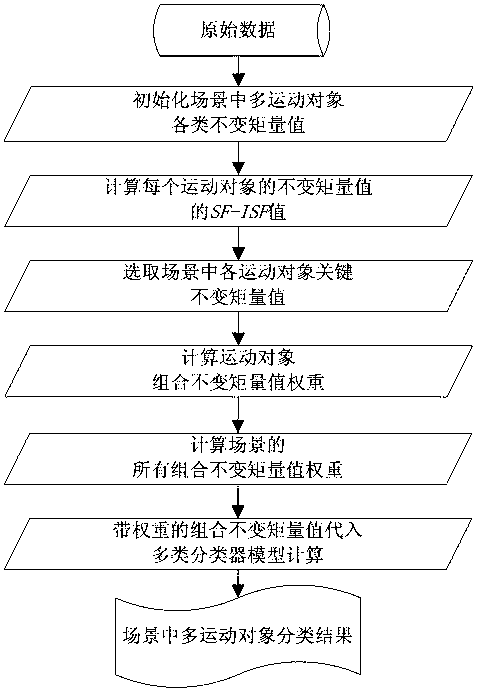 Multi-moving-object feature expressing method suitable for different scenes