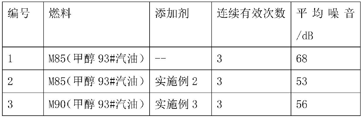 A kind of high-alcohol gasoline additive composition and its methanol gasoline for engine at low temperature