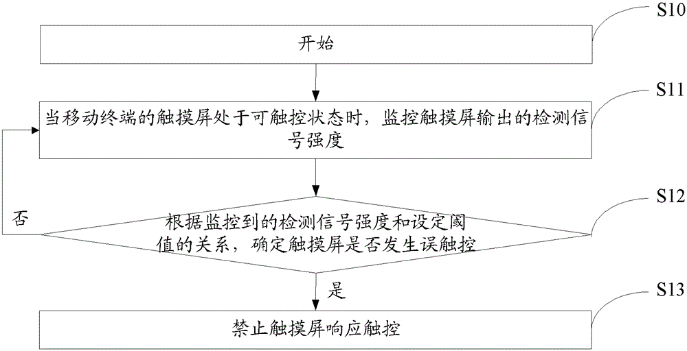 Method, device and mobile terminal for preventing false touch on touch screen of mobile terminal