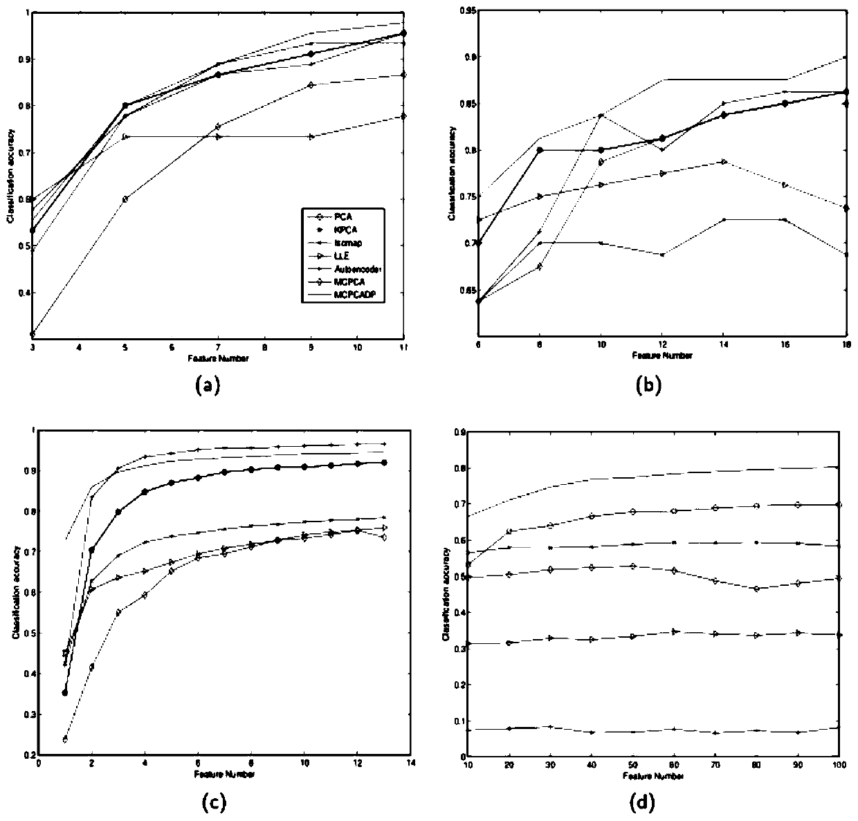 A Maximum Correlation Principal Component Analysis Method Based on Deep Parameter Learning