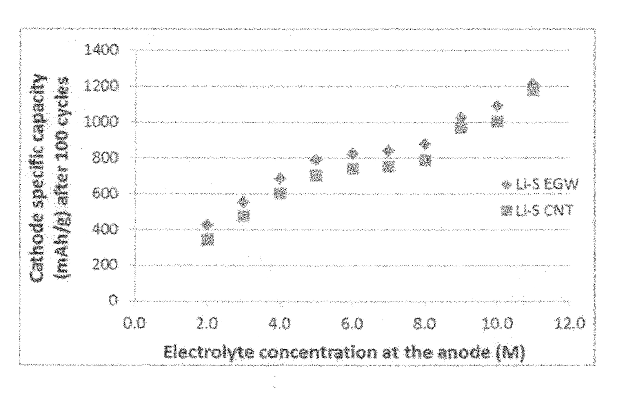 Lithium-sulfur secondary battery containing gradient electrolyte