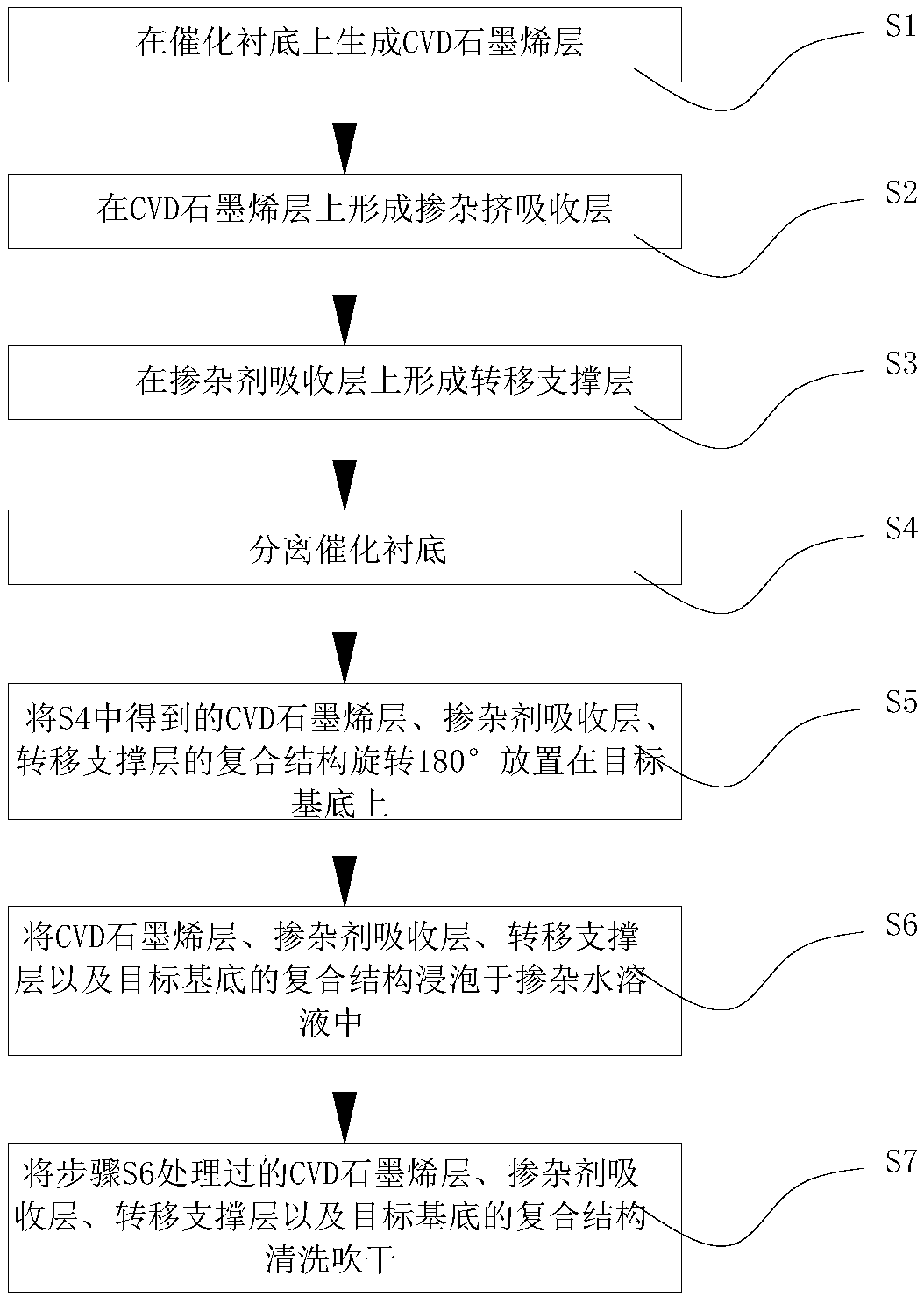 Large-area CVD graphene doping and transferring method