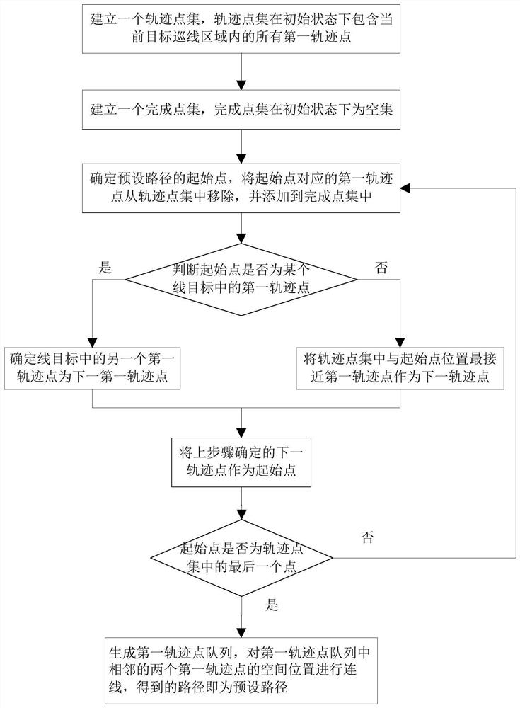 Unmanned aerial vehicle line patrol path planning method and system