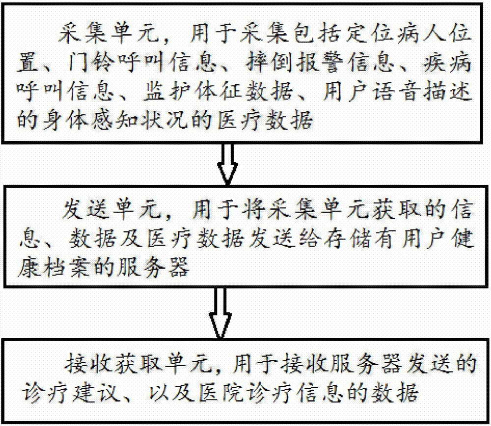 Smart bracelet and APP platform remote processing method