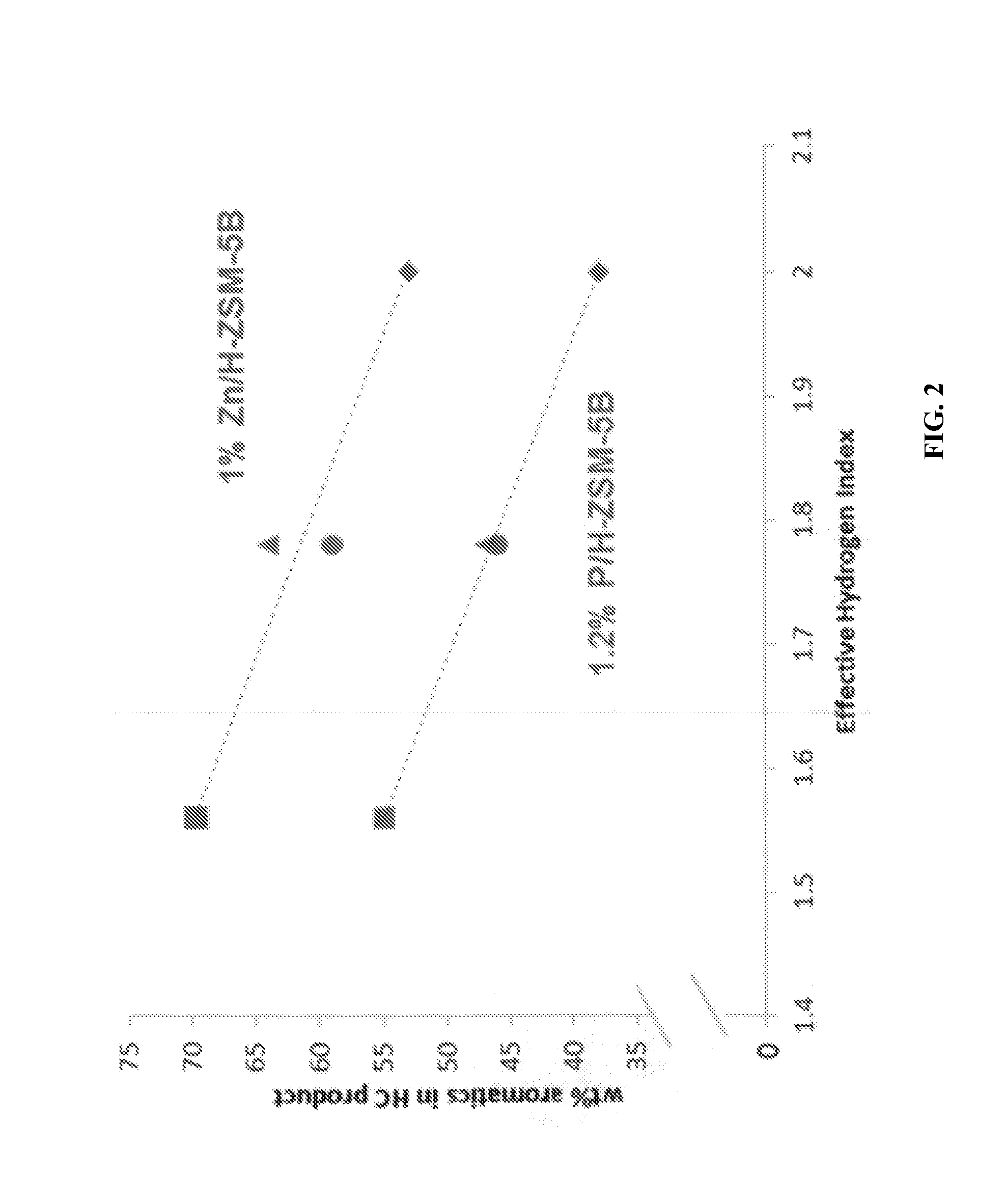 Production of Aromatics from Methanol and Co-Feeds