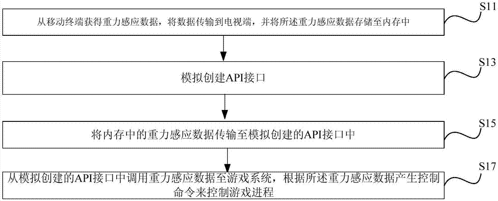 Method for remote control of video games and television