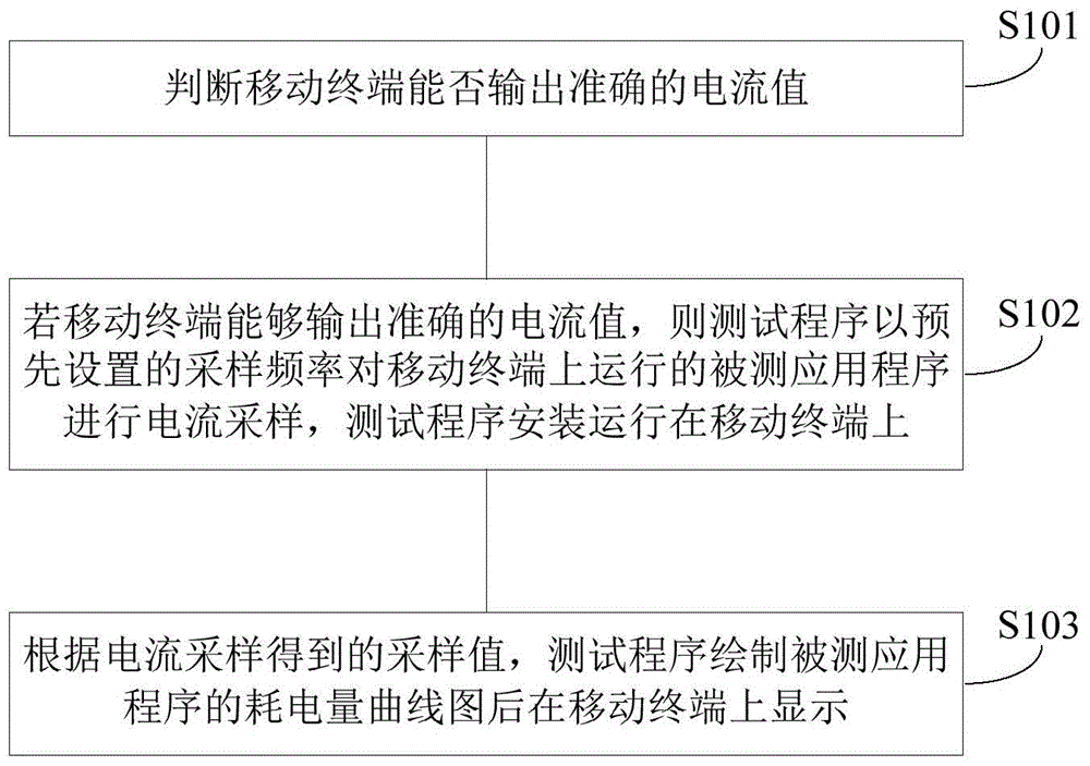 Method and device obtaining power consumption of application program in mobile terminal