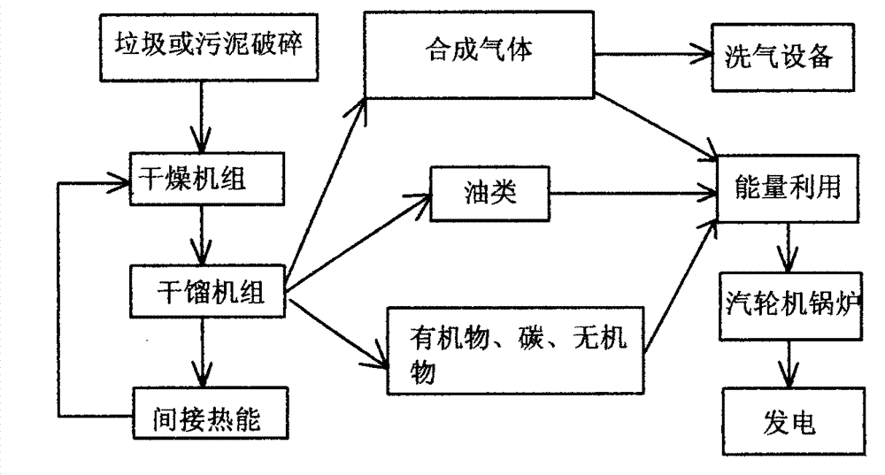 Processing method of rubbish or dirt