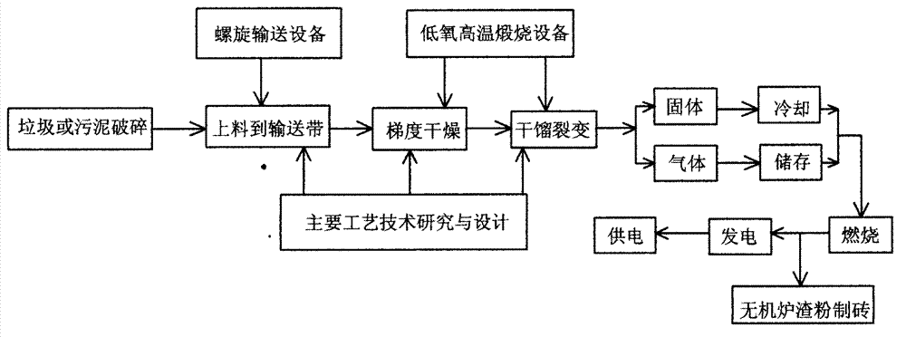 Processing method of rubbish or dirt