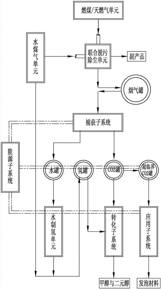 Flue gas capture, transformation and application total recycling system in factories, power plants and refinery plants