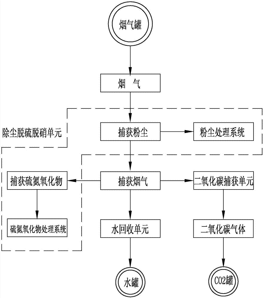 Flue gas capture, transformation and application total recycling system in factories, power plants and refinery plants