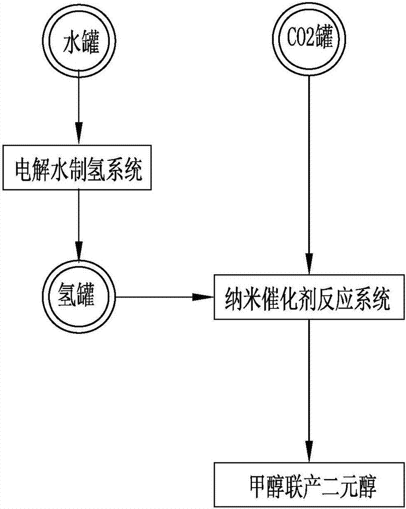 Flue gas capture, transformation and application total recycling system in factories, power plants and refinery plants