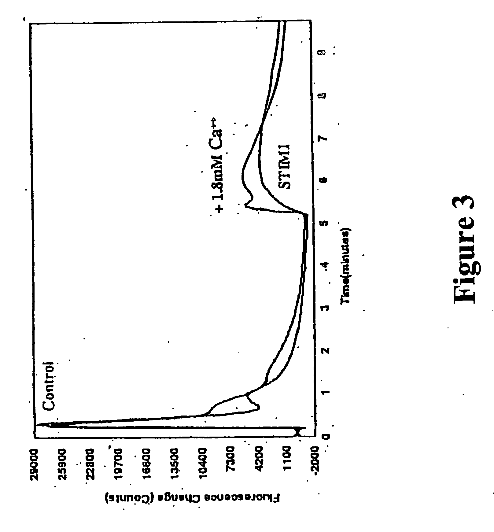 Methods of modulating and identifying agents that modulate intracellular calcium