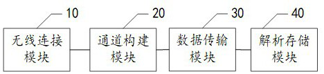 Data migration method, device, equipment and storage medium based on wifi direct connection