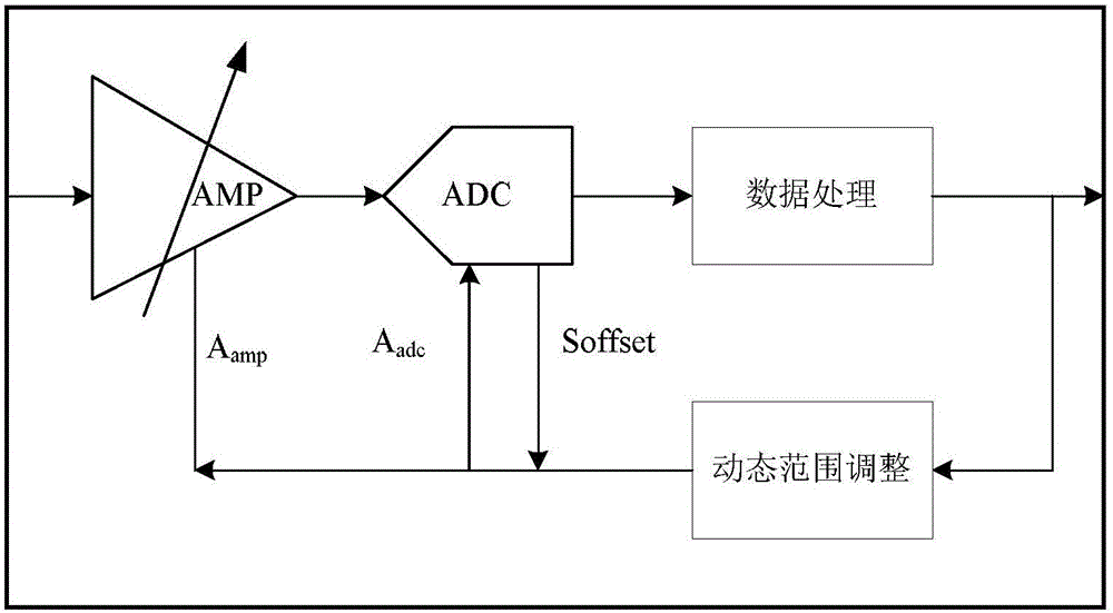 A kind of fingerprint recognition dynamic range optimization method and device