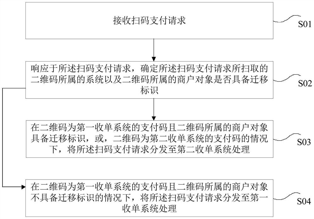 Code scanning transaction processing method, electronic device and computer readable storage medium