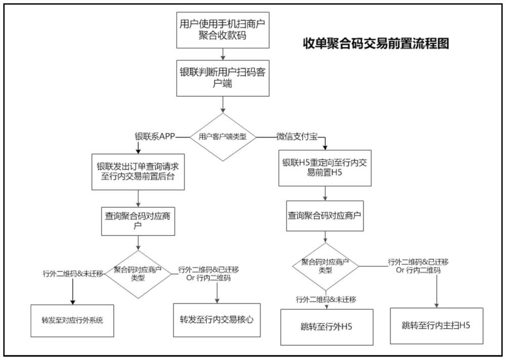 Code scanning transaction processing method, electronic device and computer readable storage medium