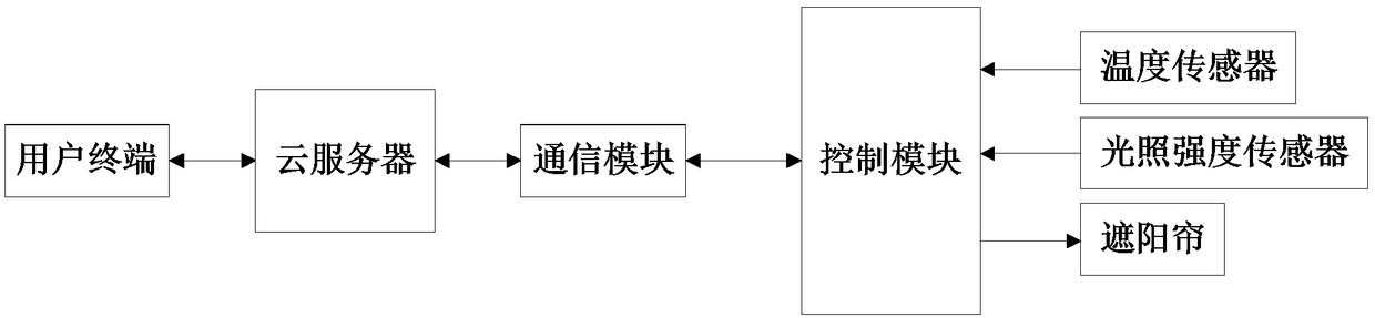 Vehicle interior environment regulating system and -working method thereof