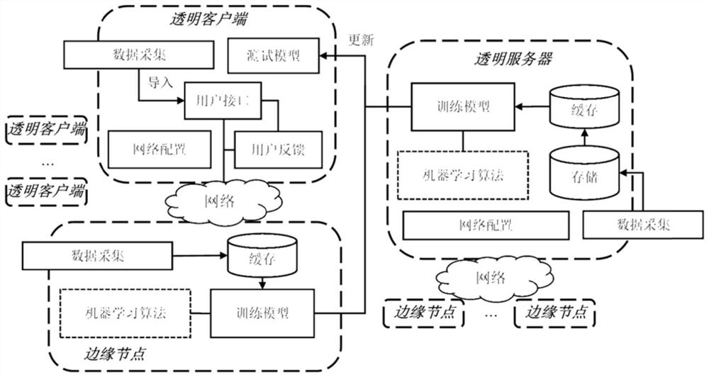 A method and system for incremental machine learning based on transparent computing