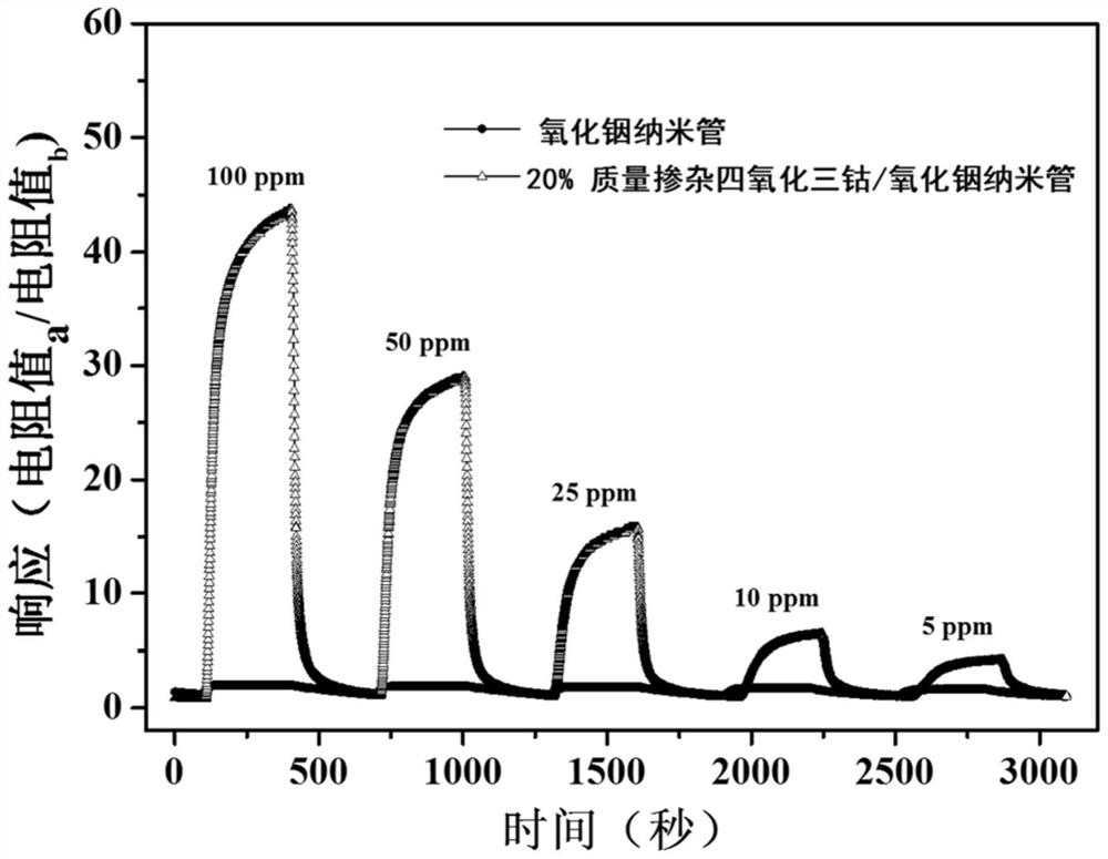 A Cobalt Tetroxide/Indium Oxide Nanotube Composite Thin Film Sensitive to Acetone