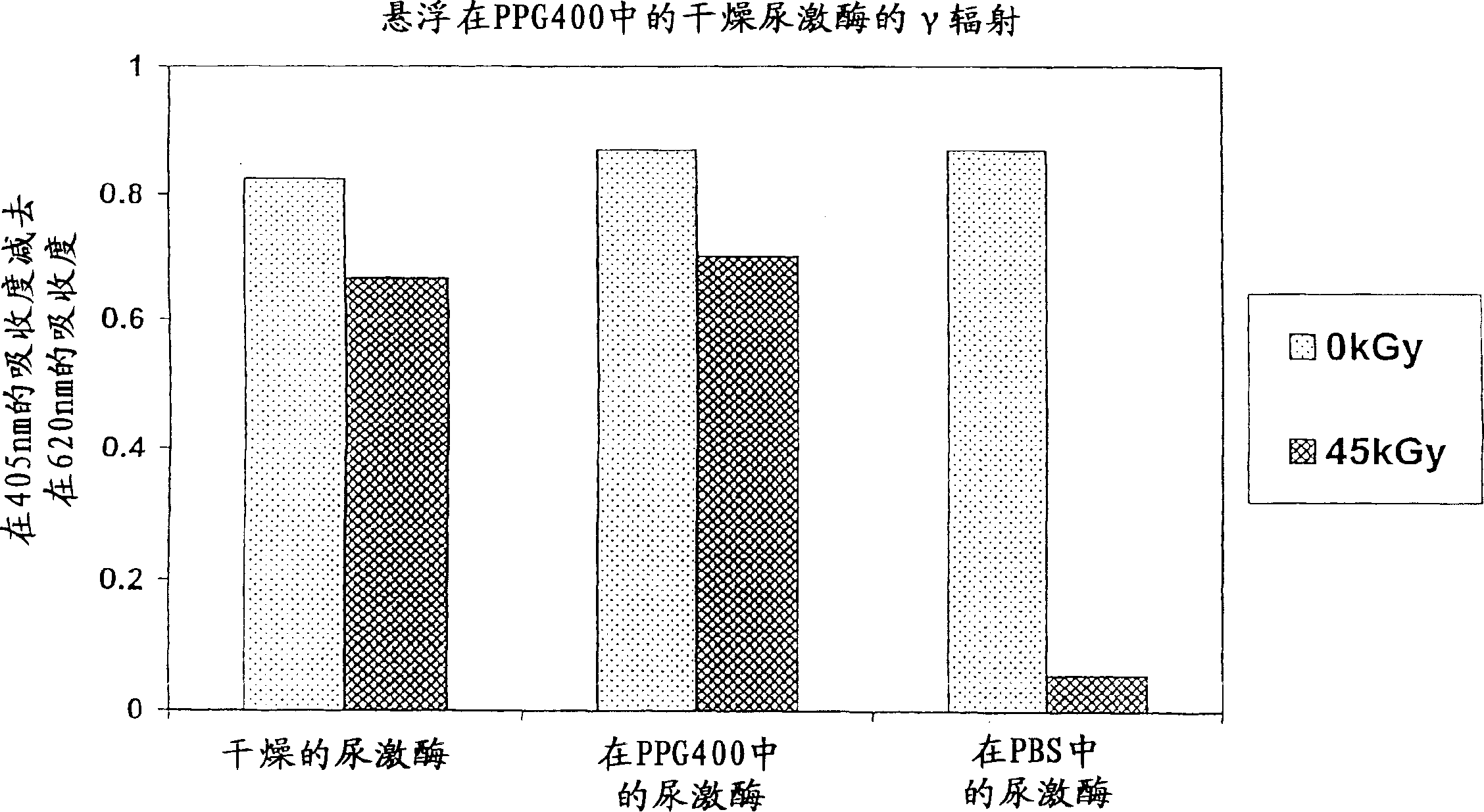 Methods of sterilizing biological materials containing non-aqueous solvents