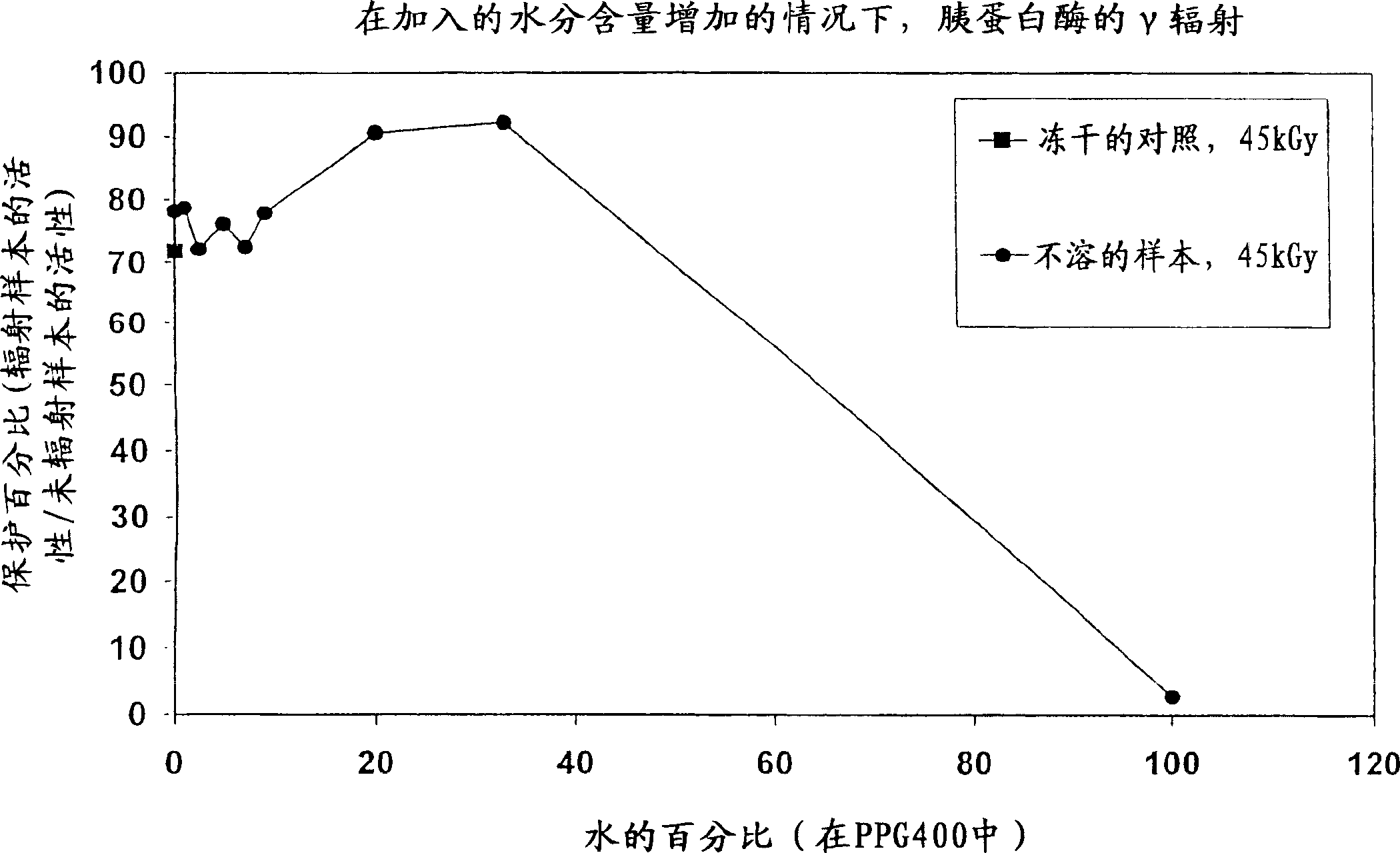 Methods of sterilizing biological materials containing non-aqueous solvents