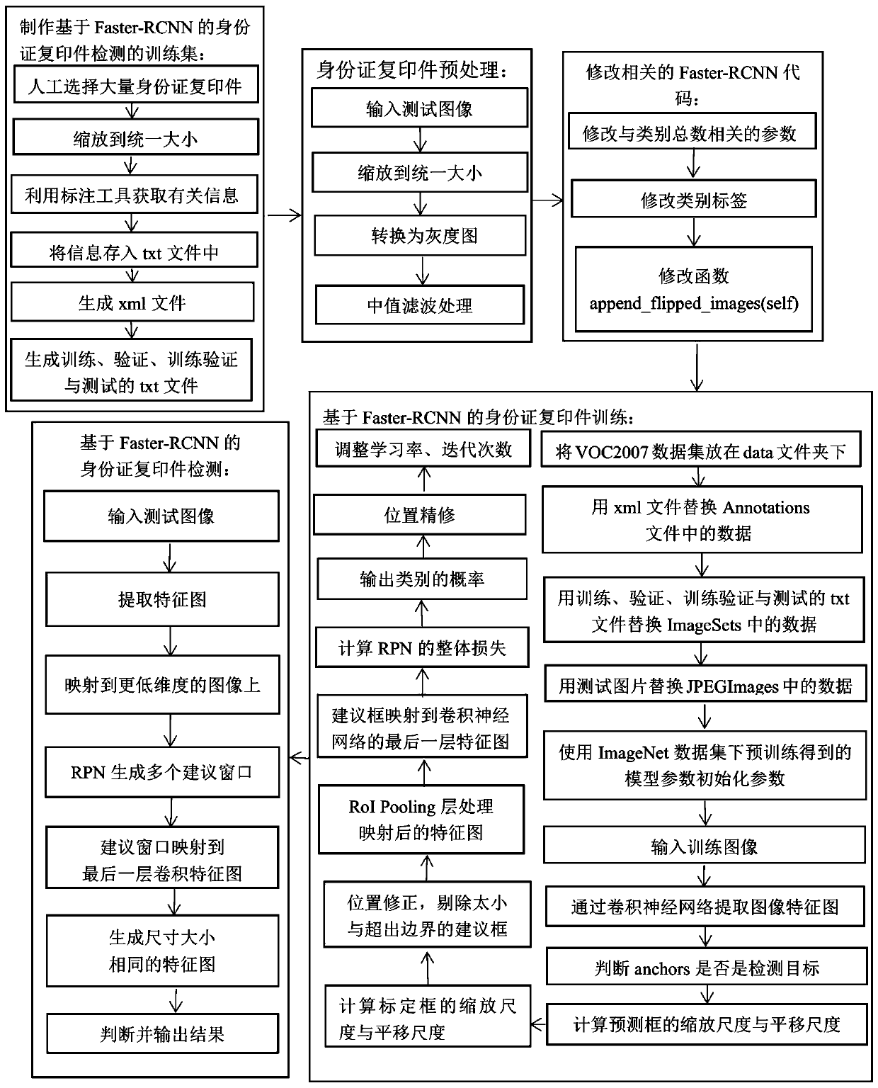 Identity card copy detection method based on Faster-RCNN (Regions with Convolutional Neural Network Feature)