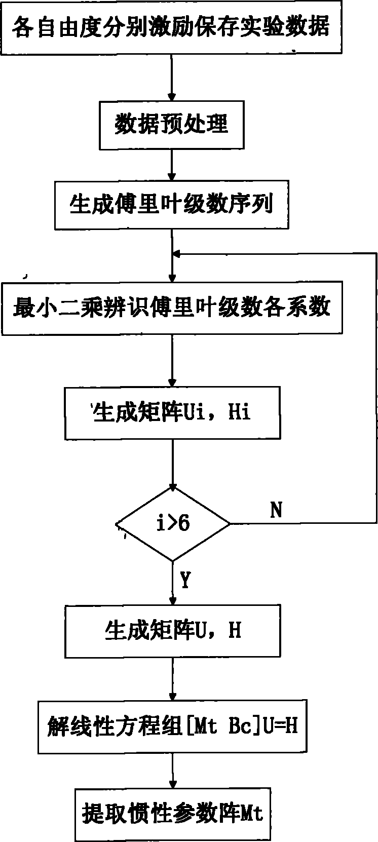 Method for identifying inertial parameters of six-degree-of-freedom parallel mechanism