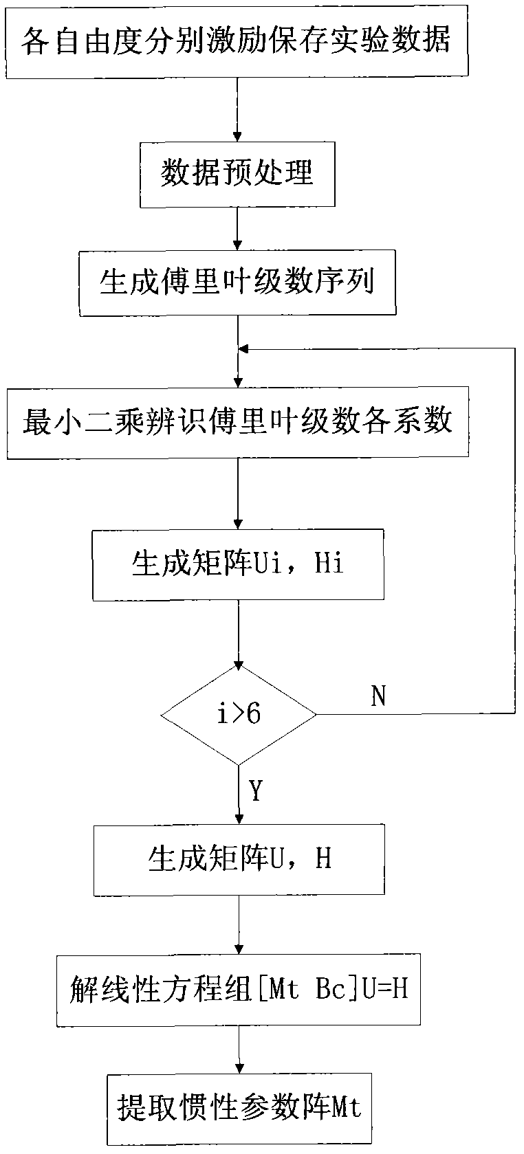 Method for identifying inertial parameters of six-degree-of-freedom parallel mechanism