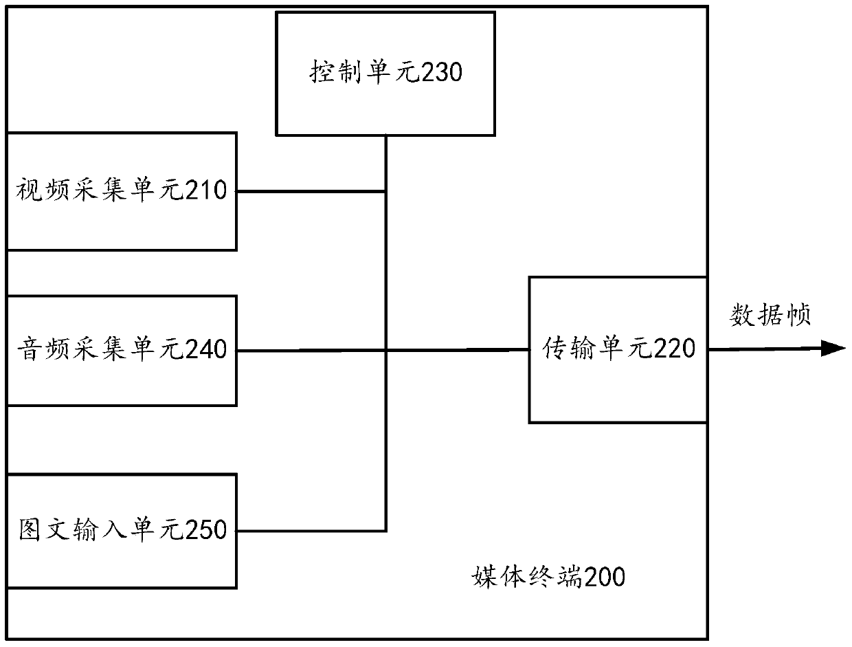 Media data collection method, media terminal and online music teaching system