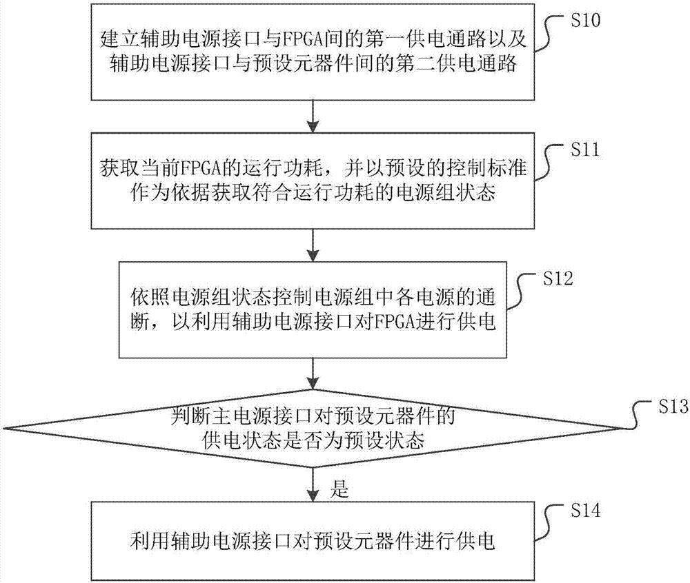 Method and device for power supply control of FPGA accelerator card auxiliary power supply, and medium