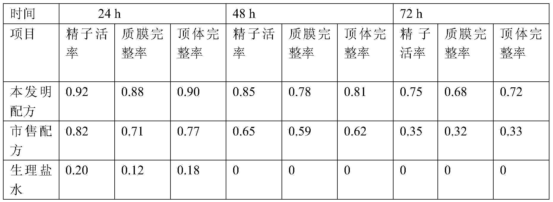 Sheep semen dilution preserving fluid and preparation method thereof