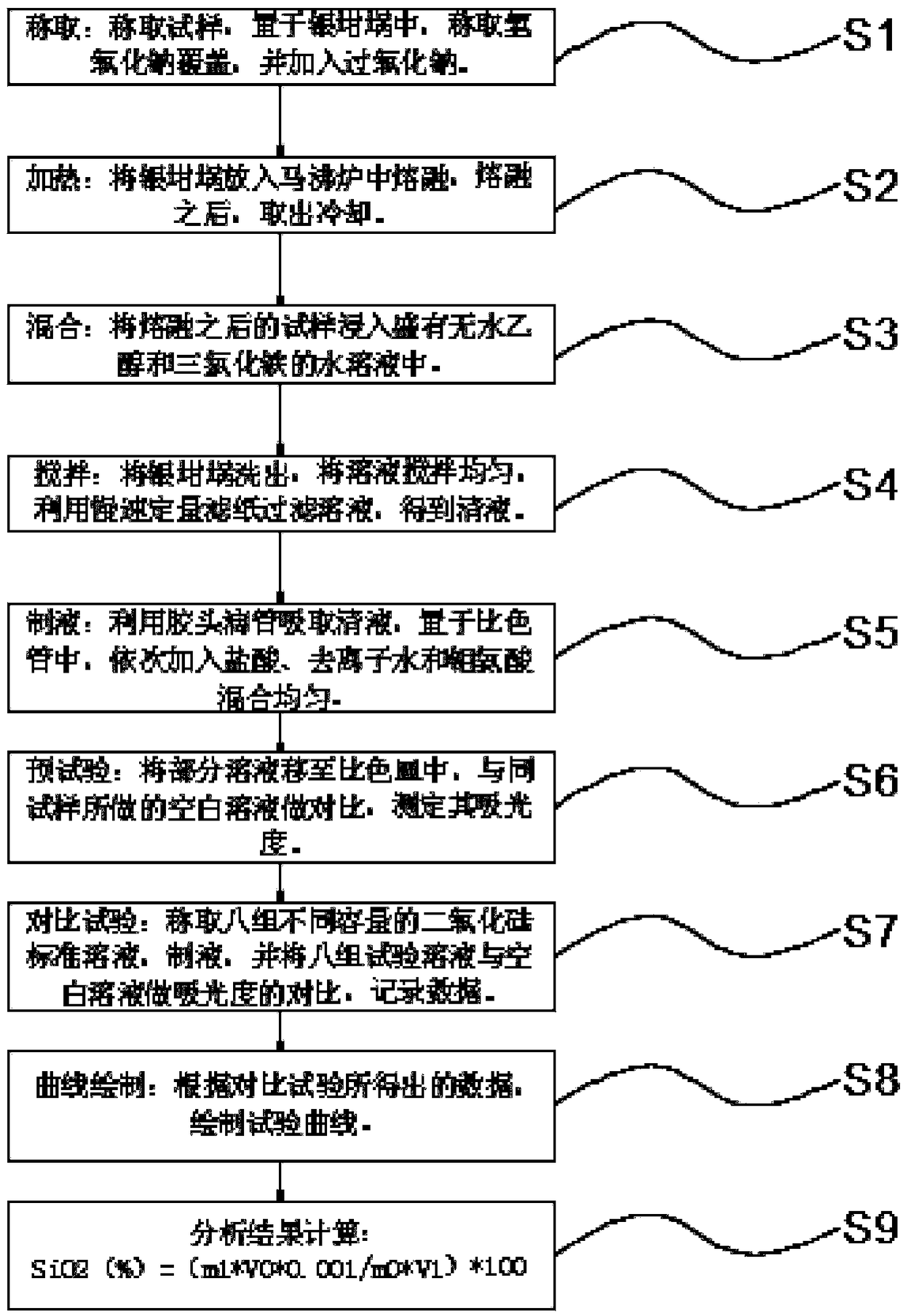 Method for measuring silicon dioxide amount