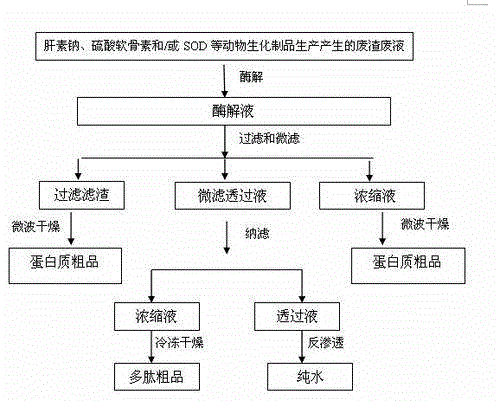 Method for comprehensively utilizing waste residues and liquid waste of animal biochemical products