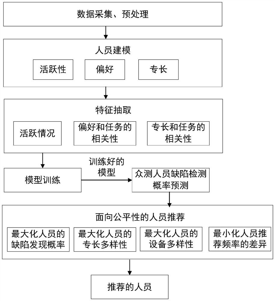 Fairness-oriented crowdsourcing tester recommendation method and device