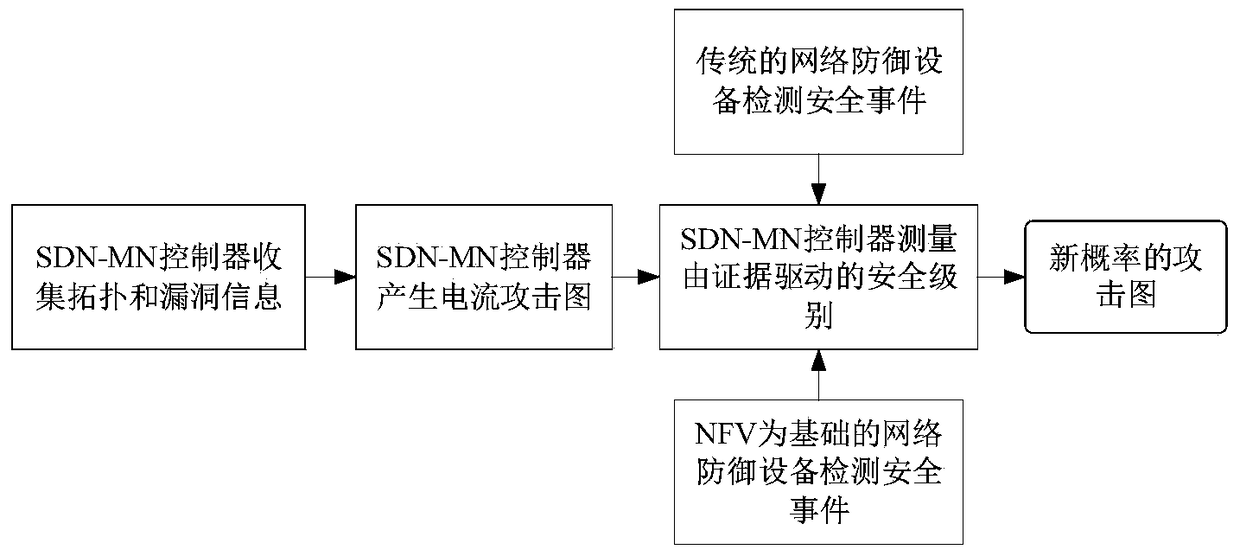 Multi-level attack mitigation method for 5G network based on SDN and NFV