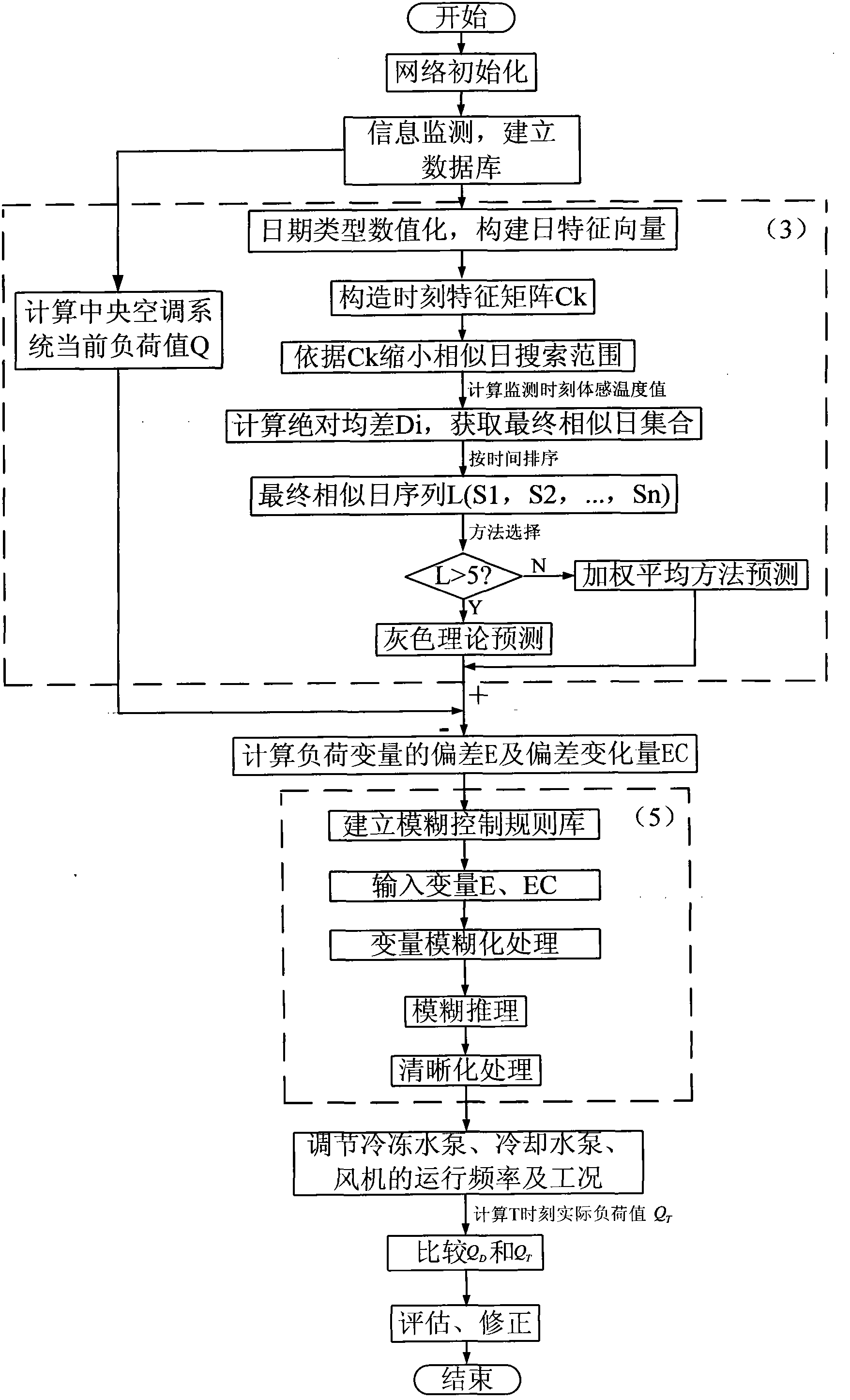 Central air conditioner intelligent control system based on wireless sensor network and method