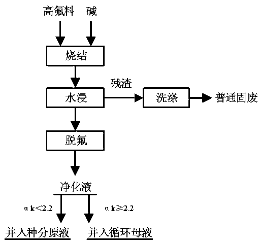 Method for achieving defluorination and recycling of secondary aluminum ash with series-parallel method