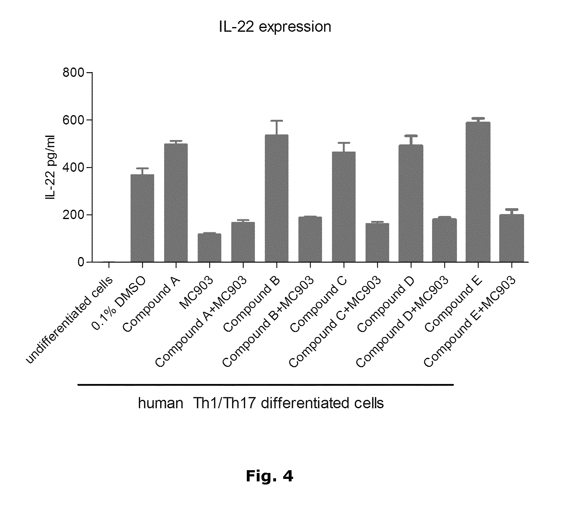 A method of inhibiting the expression of il-22 in activated t-cells