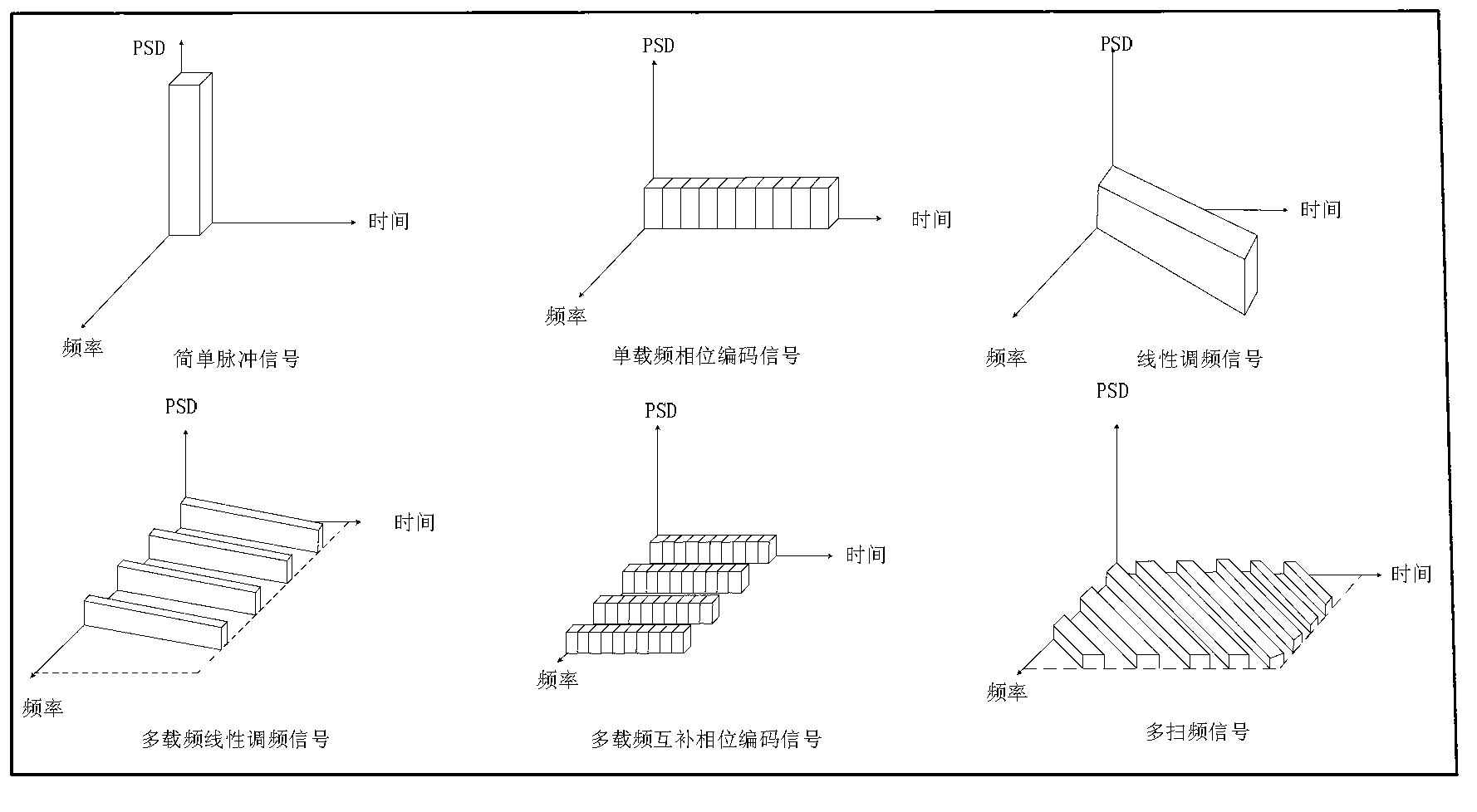 Generating and compression method for multi-frequency-scan radar signals