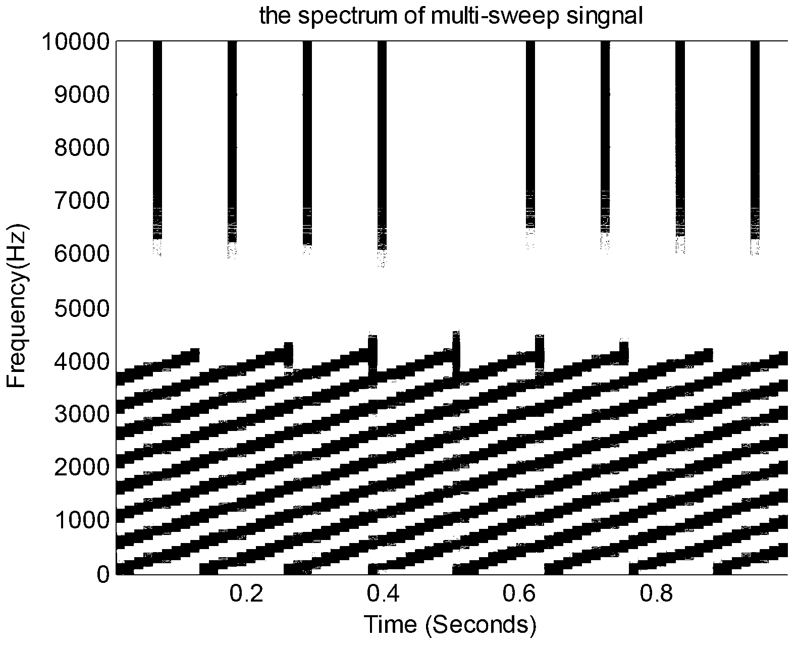 Generating and compression method for multi-frequency-scan radar signals