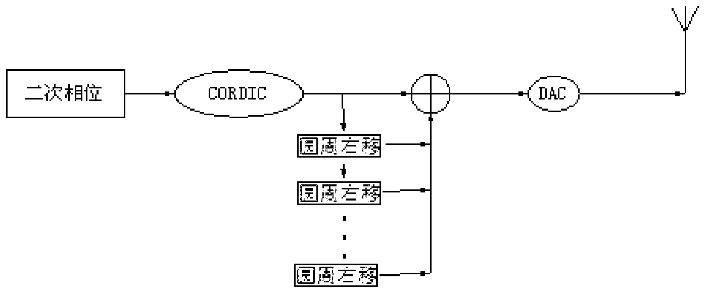 Generating and compression method for multi-frequency-scan radar signals